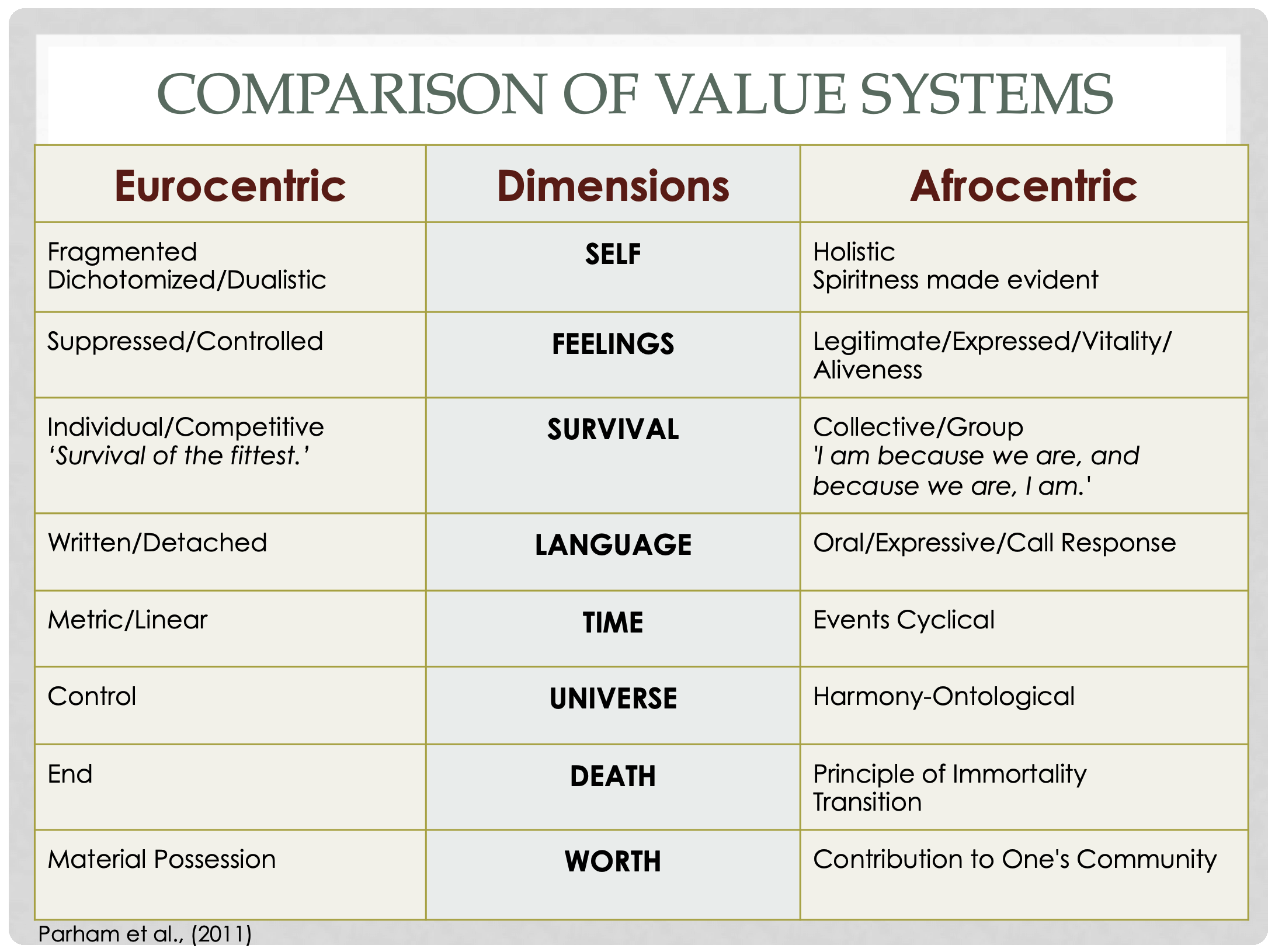 Afrocentric Values